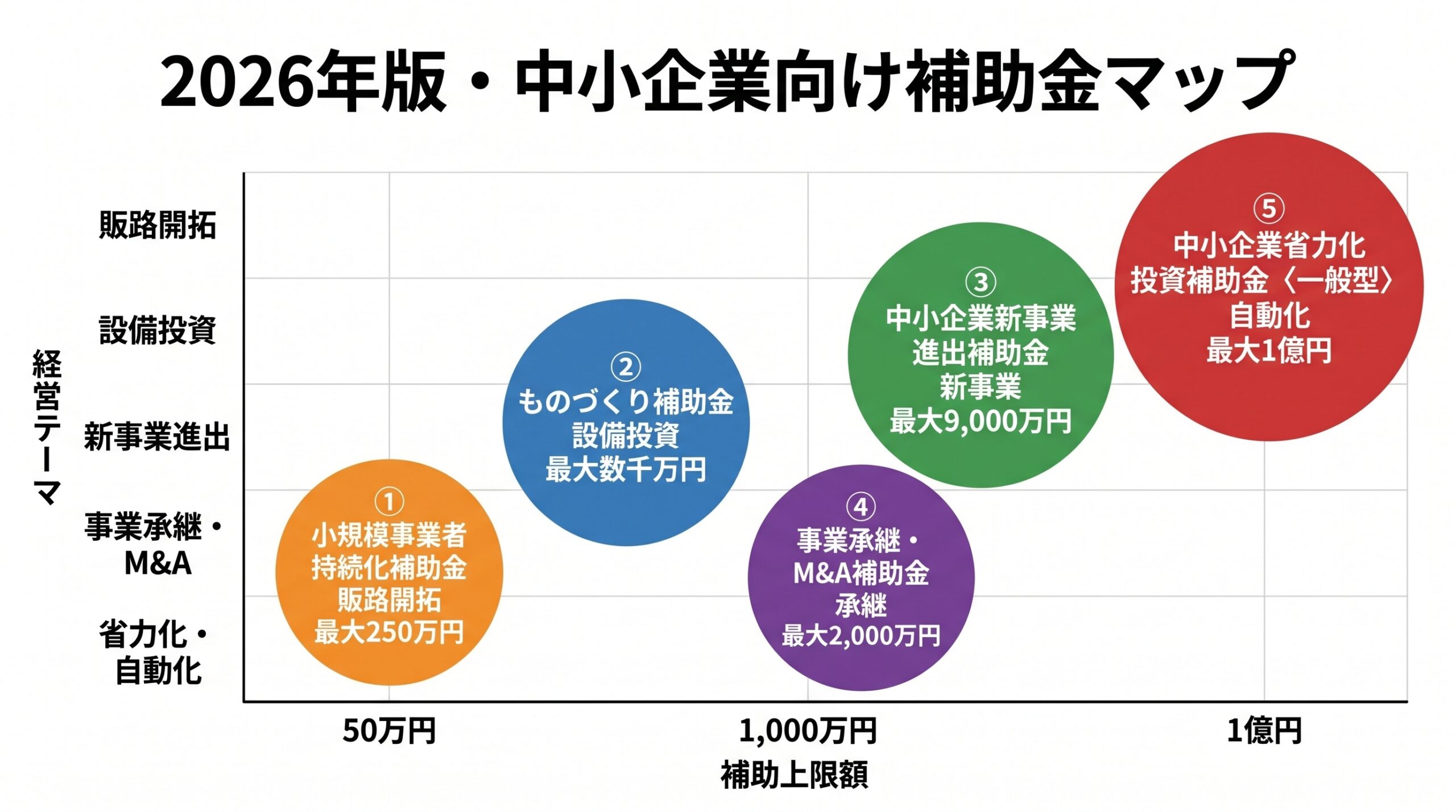 2026年版・中小企業向け補助金マップ ― 5補助金の補助上限額と経営テーマの位置づけ