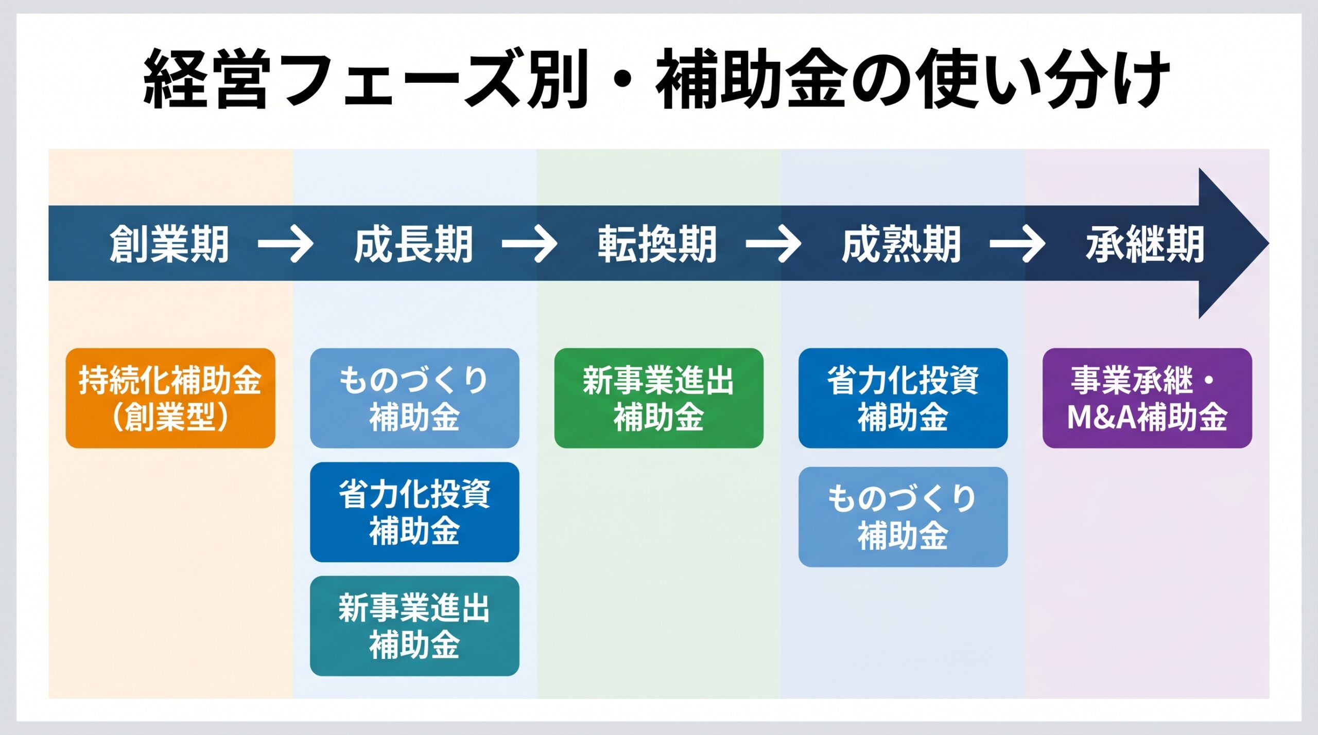 経営フェーズ別・補助金の使い分けタイムライン ― 創業期から承継期までの5フェーズで使える補助金
