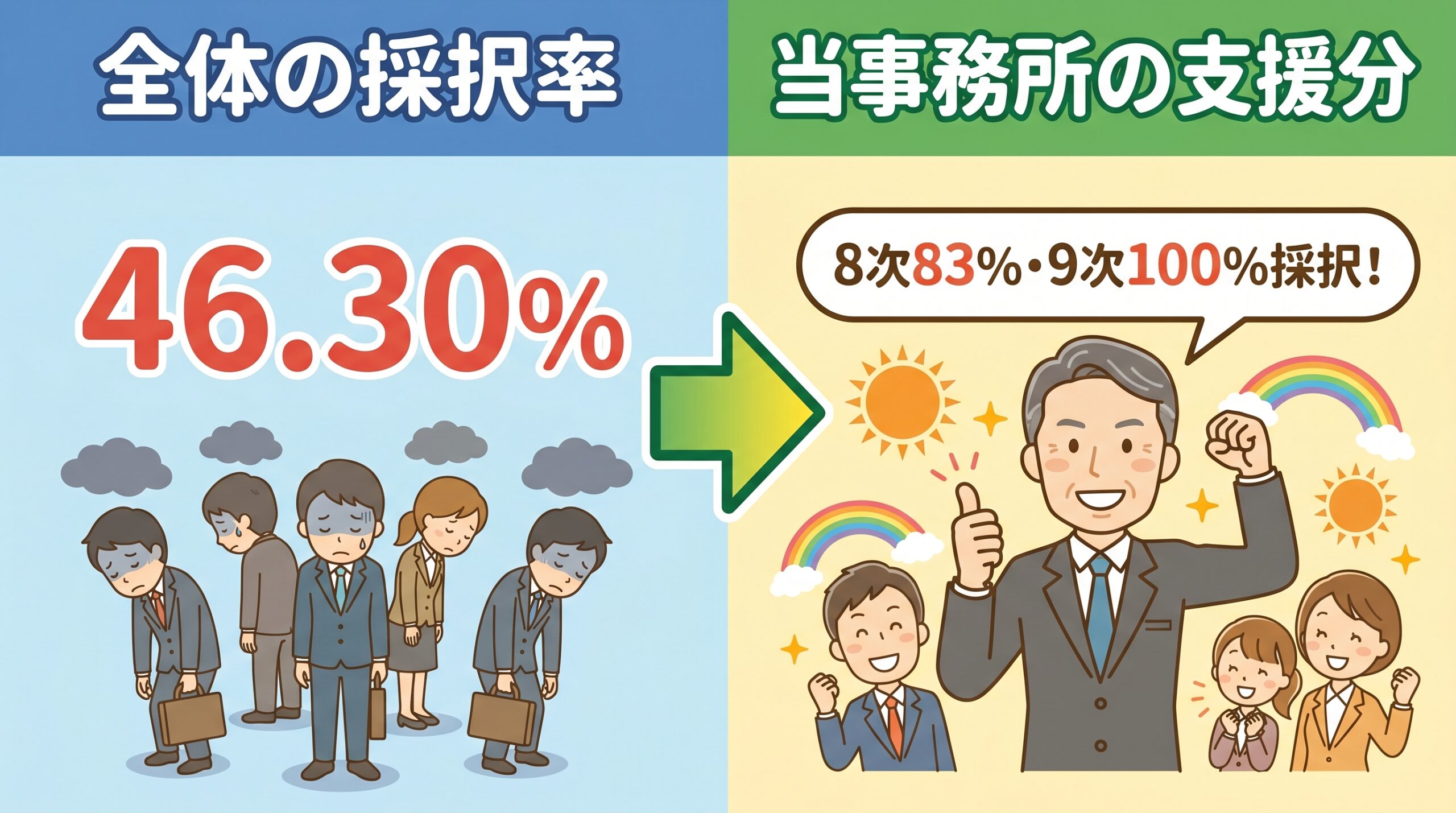 全体の採択率46.30%に対し、当事務所の支援分は8次83%・9次100%採択