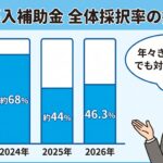 IT導入補助金 全体採択率の推移グラフ 2023年から2026年