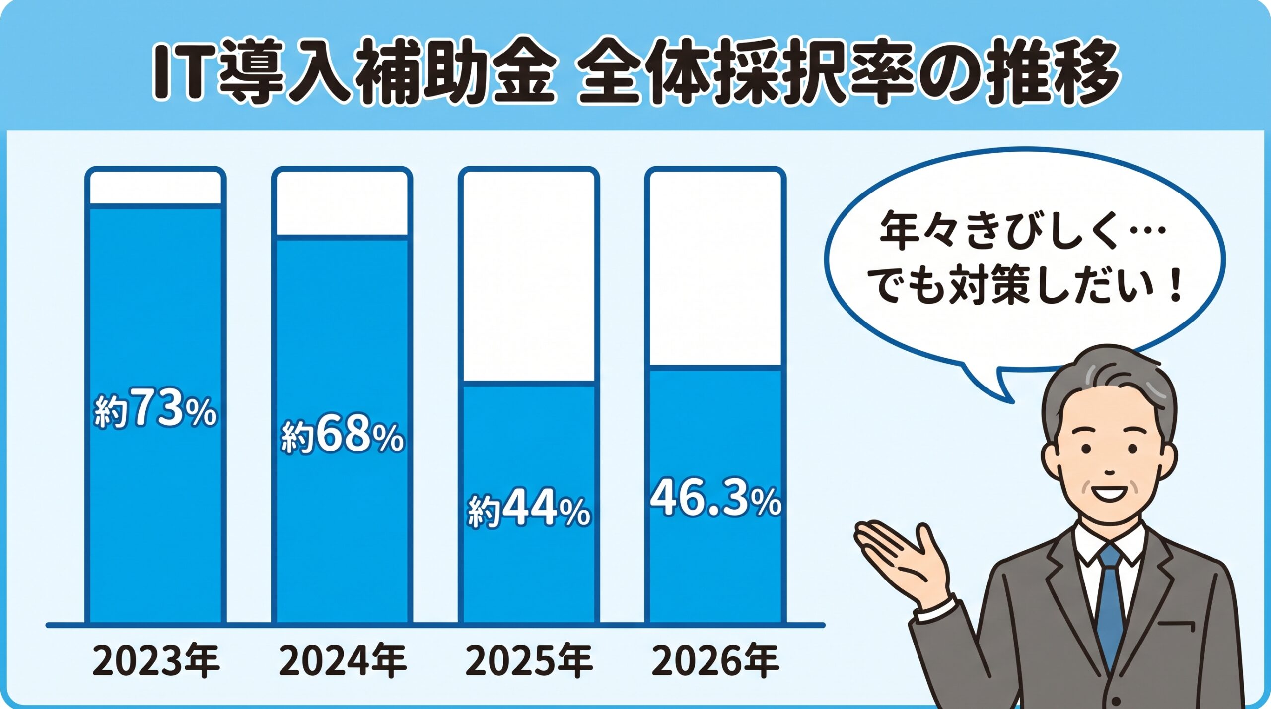 IT導入補助金 全体採択率の推移（2023年 約73%→2024年 約68%→2025年 約44%→2026年 46.3%）